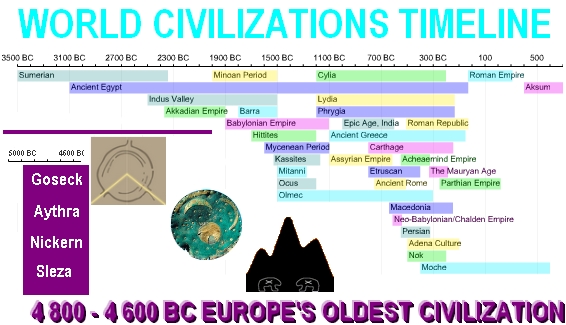 World Civilizations Timeline